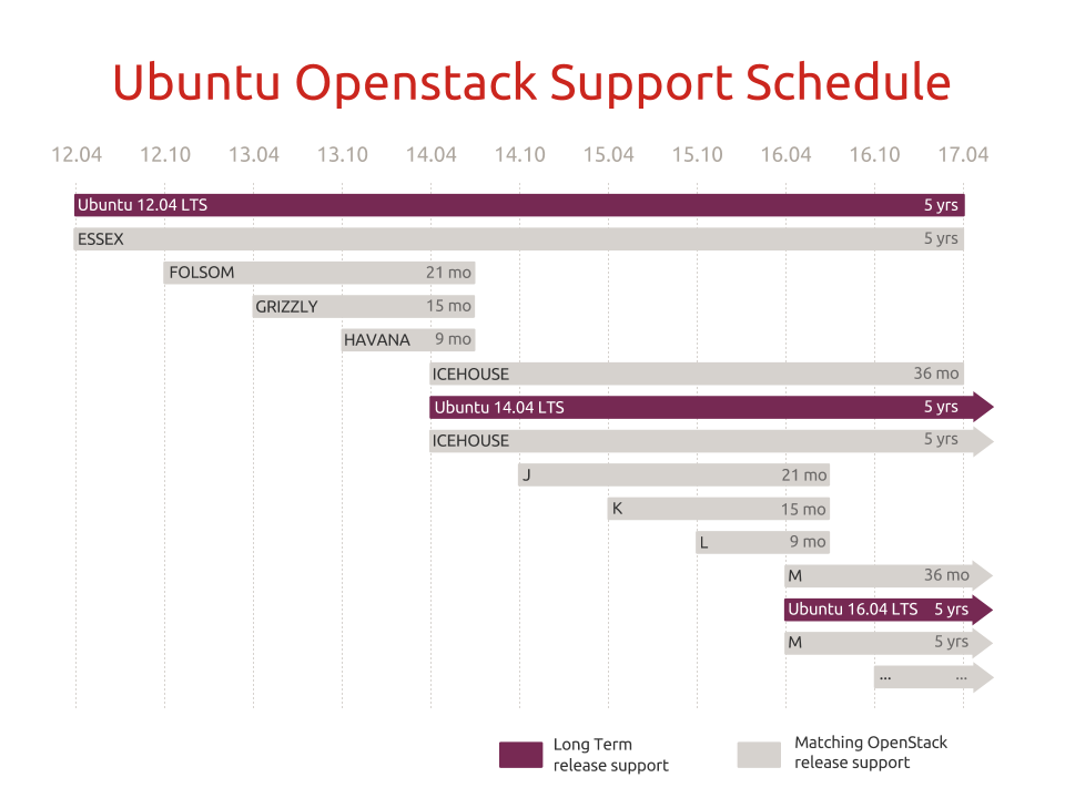 Ubuntu OpenStack Plan