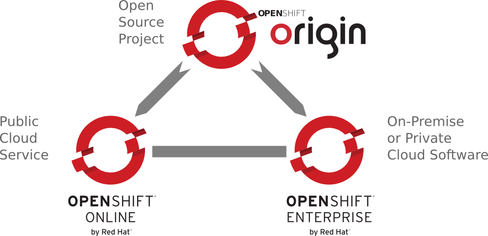 versiones de openshift